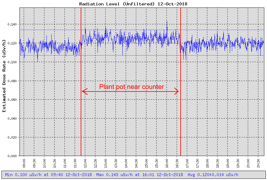 Chart of Radiation Level 12th Oct 2018